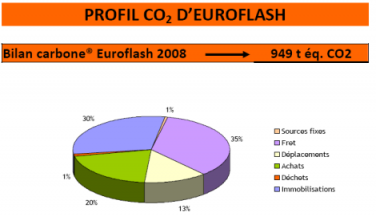 profil CO2 D'euroflash